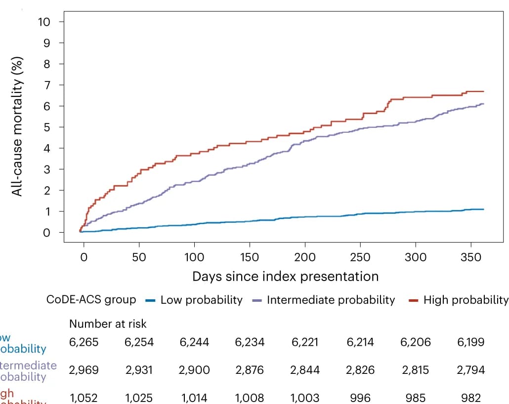 Open access visualization of Line Plot, Survival Curve, All-Cause Mortality