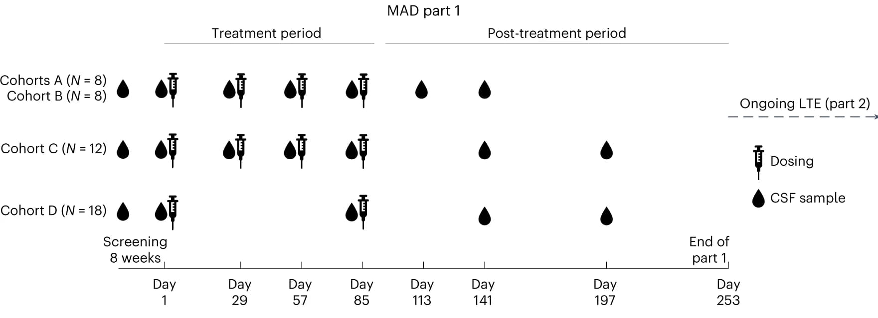 Open access visualization of Workflow, CSF, Dosing, MAPT Rx, Placebo