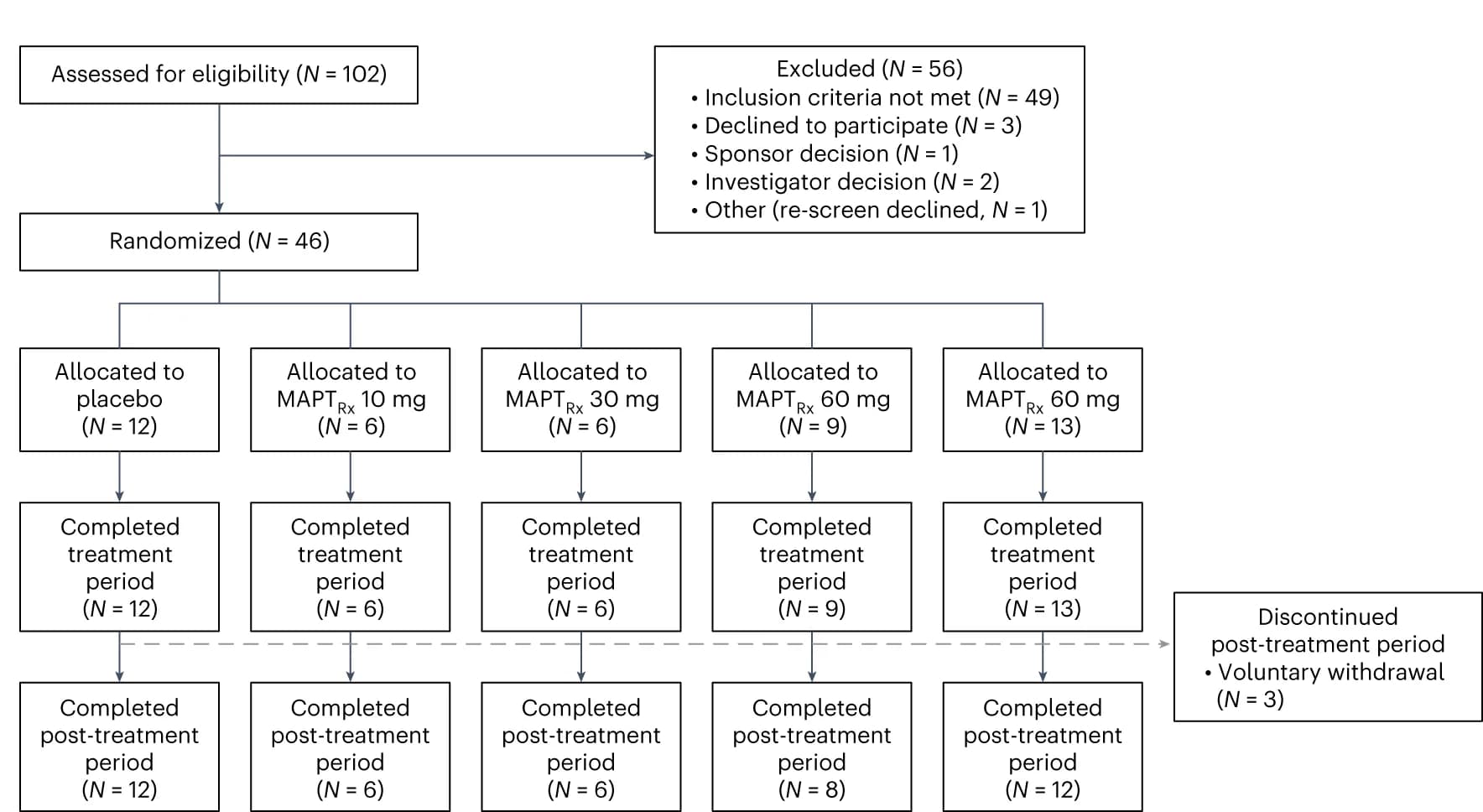 Open access visualization of Workflow, Flowchart, Patient, MAD, ASO MAPT Rx
