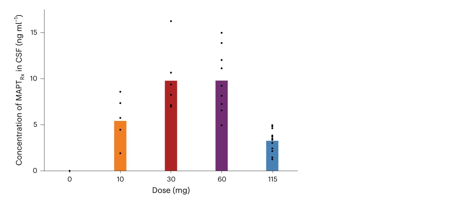 Open access visualization of Bar Plot, Scatter Plot, CSF Concentration, MAPT Rx, Dose Group