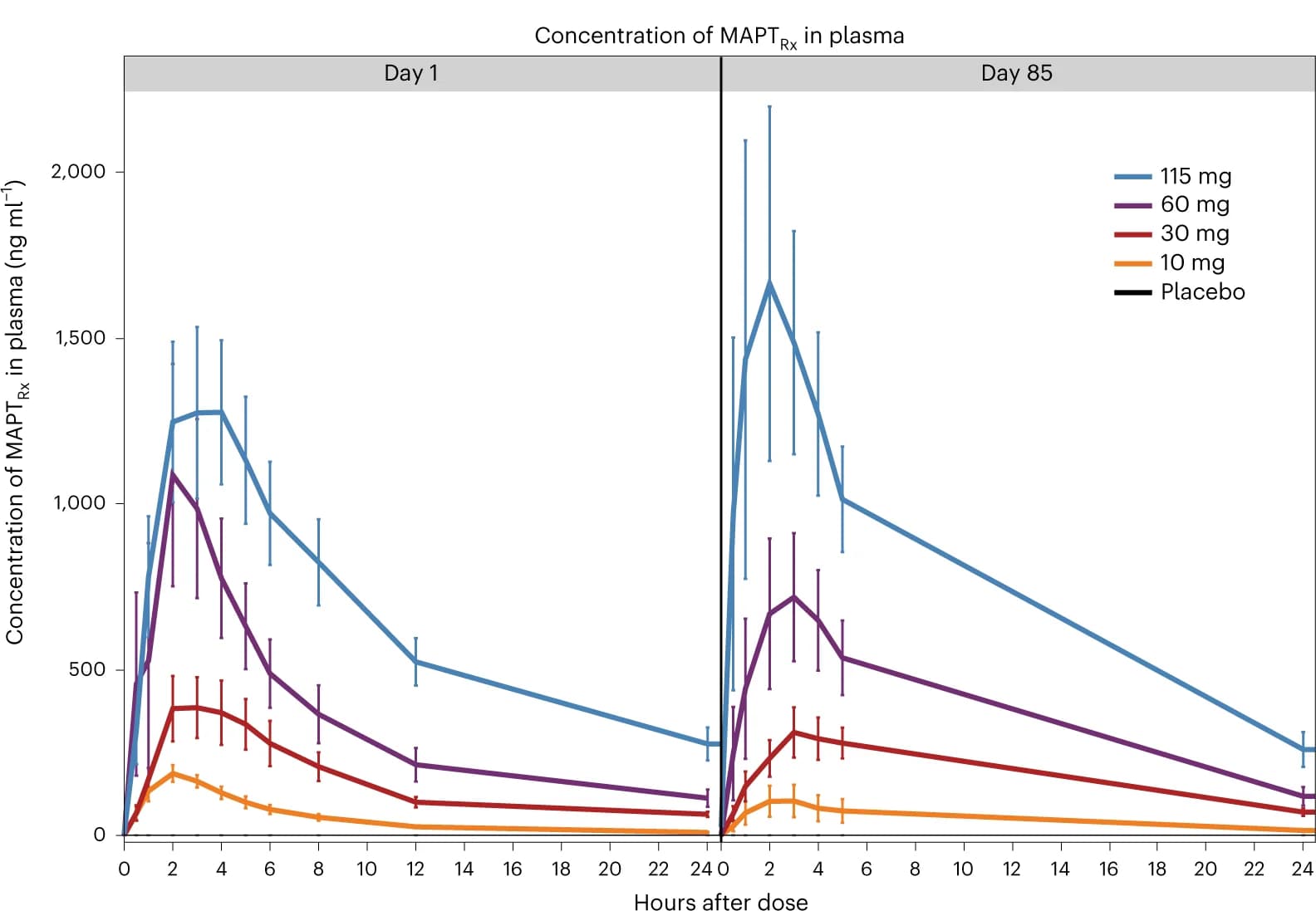 Open access visualization of Line Plot, Error Bars, Plasma Concentration, MAPT Rx, Dose Group