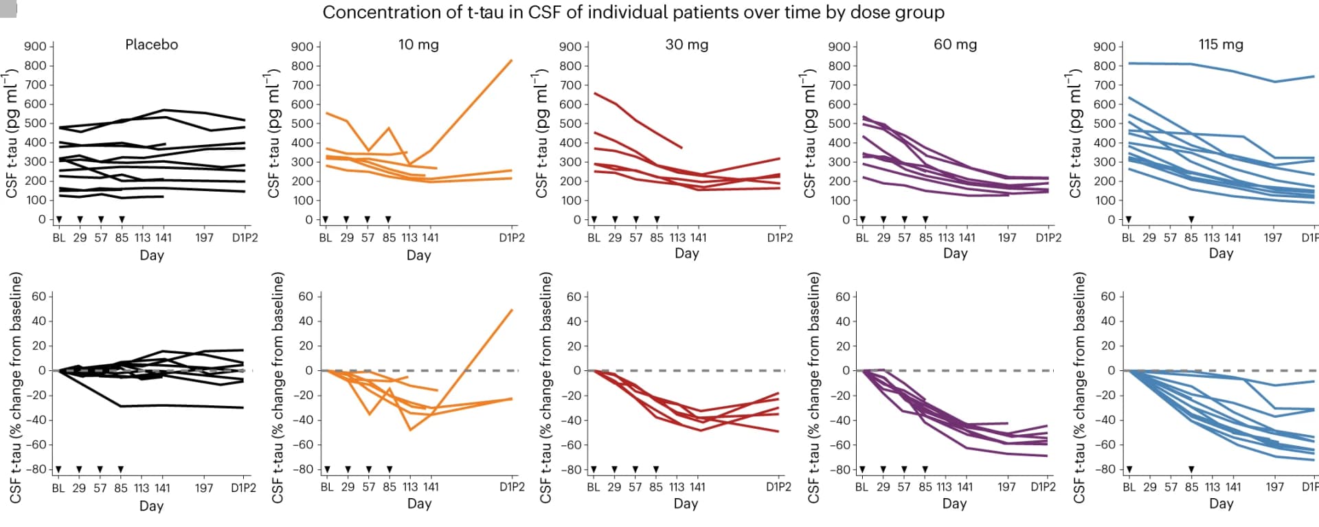 Open access visualization of Line Plot, CSF, t-tau, Dose Group, MAPT Rx
