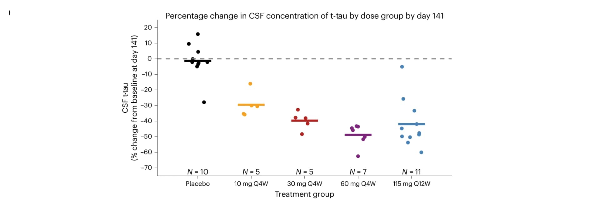 Open access visualization of Scatter Plot, Error Bars, CSF, t-tau, Baseline