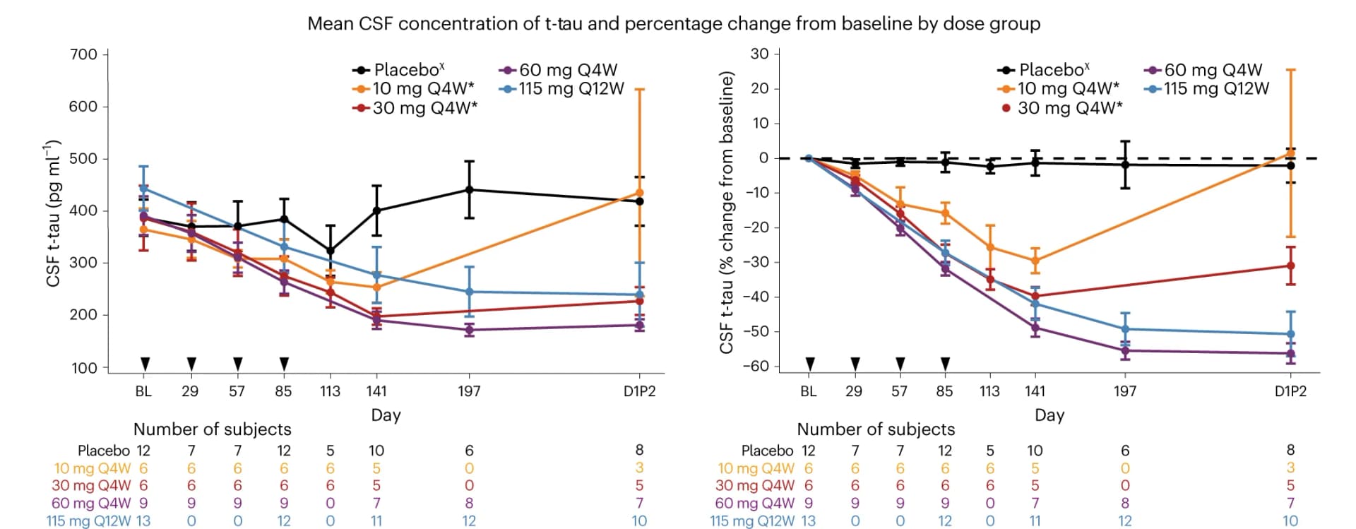 Open access visualization of Line Plot, Error Bars, t-tau, CSF, Baseline