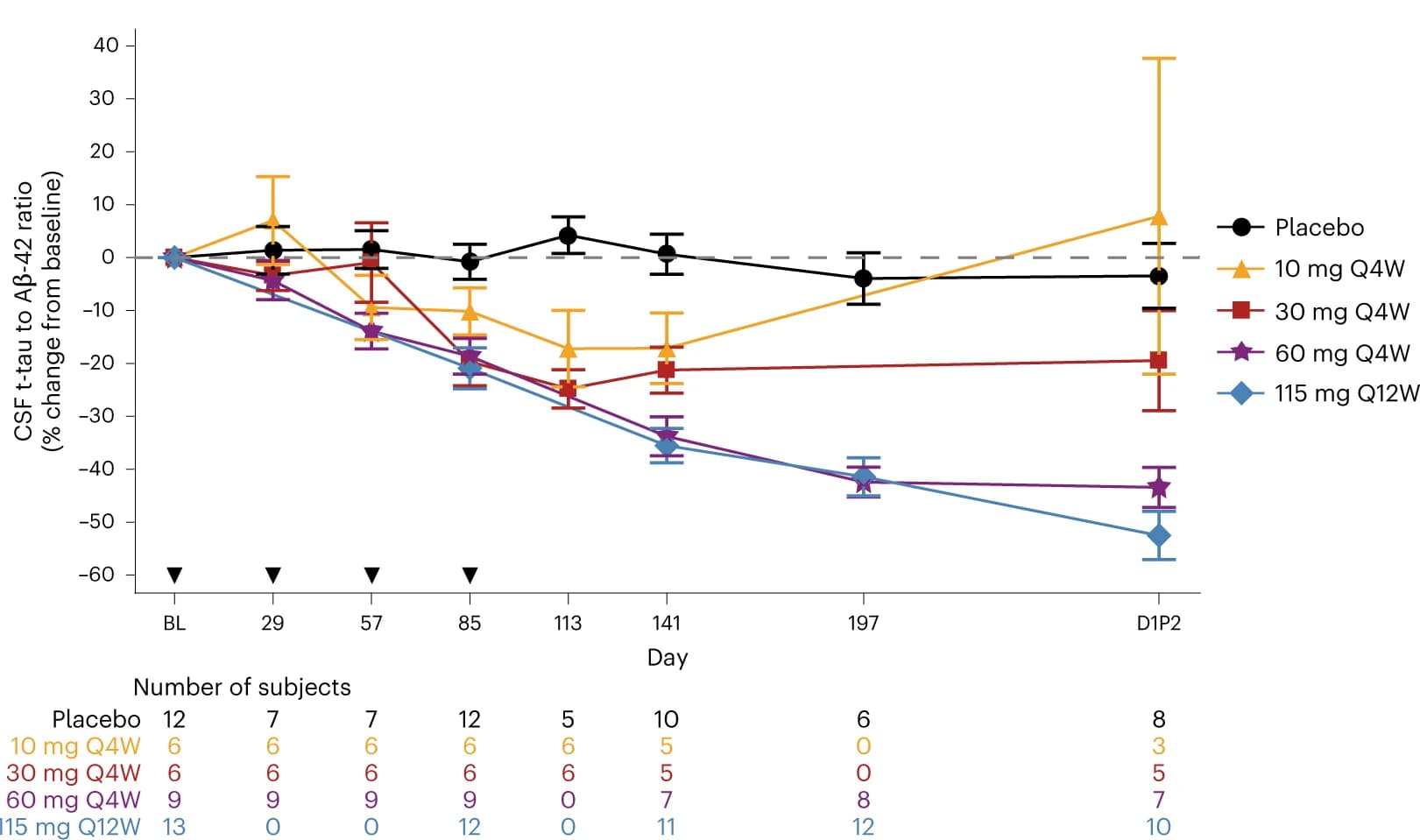 Open access visualization of Line Plot, Error Bars, t-tau, AB42, Dose Group