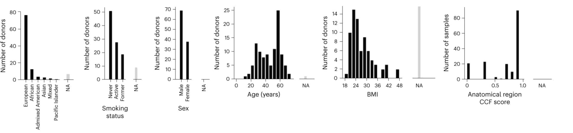 Open access visualization of Bar Plot, Histogram, Donor, Sample, HLCA core