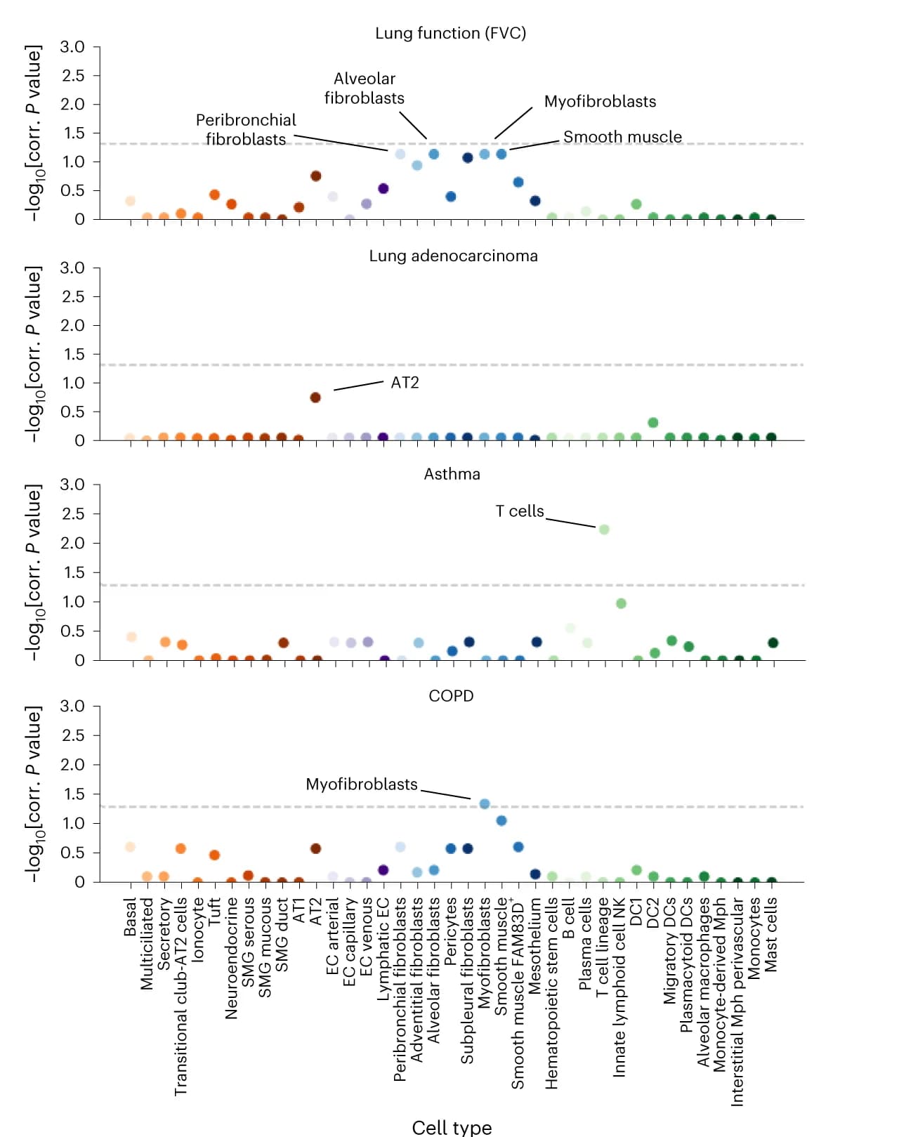 Open access visualization of Scatter Plot, Volcano Plot, HLCA Cell Types, Lung Phenotypes, GWAS
