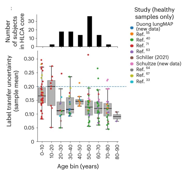 Open access visualization of Box Plot, Bar Plot, Scatter Plot, Histogram, Label Transfer
