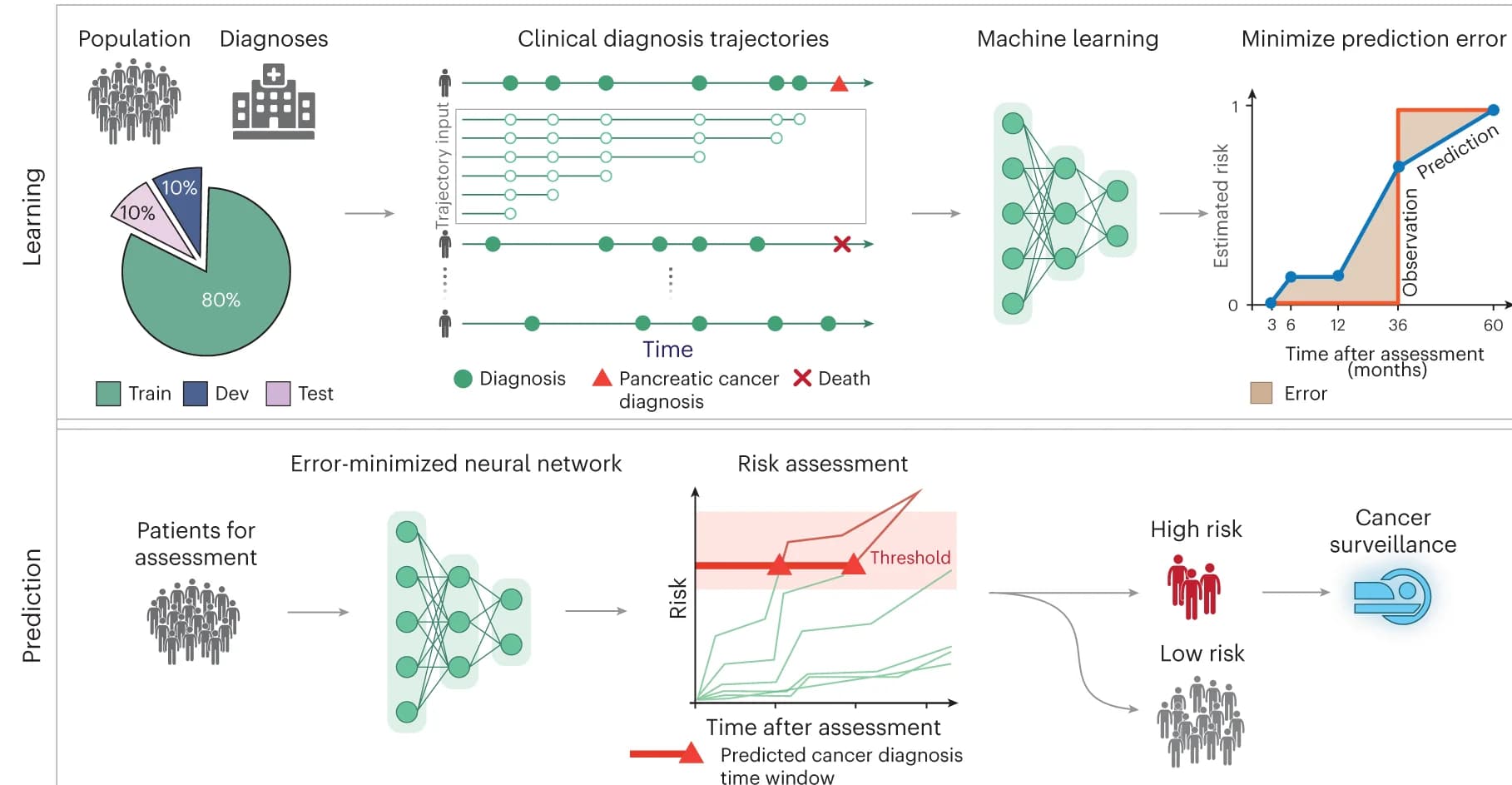 Open access visualization of Pie Chart, Line Plot, Workflow, ML Workflow, Training Set
