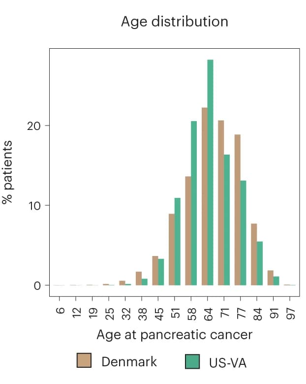 Open access visualization of Bar Plot, Clustered, Histogram, Age, Pancreatic Cancer