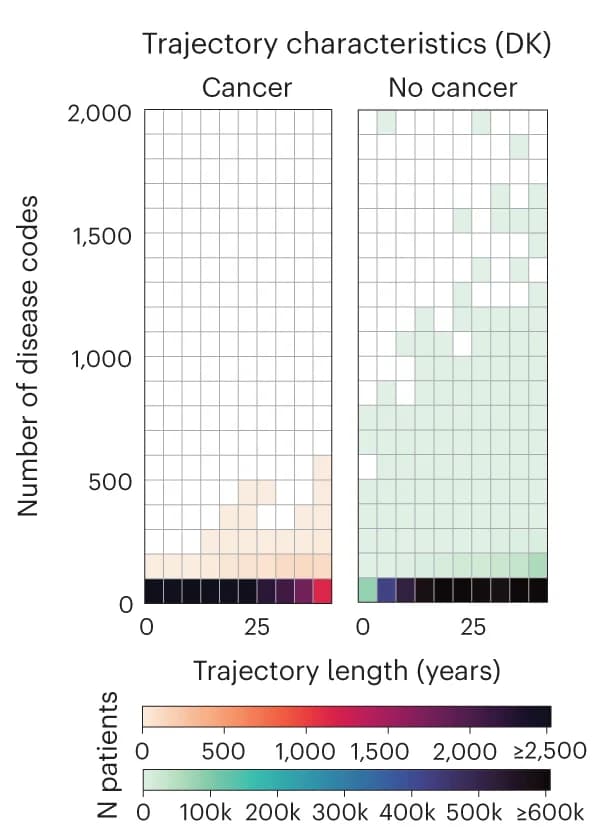 Open access visualization of Heatmap, Danish Dataset, US-VA Dataset, Disease Trajectories, Disease Codes