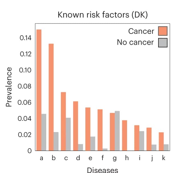 Open access visualization of Clustered, Bar Plot, Disease Codes, Clinical Records, Risk Factors