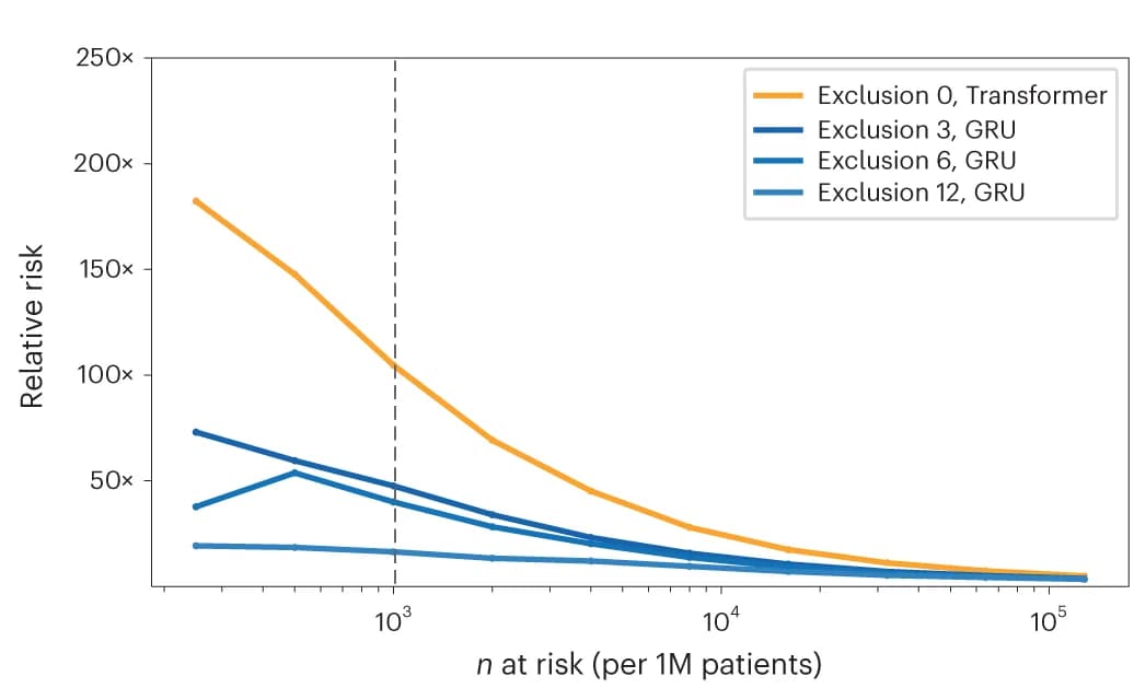 Open access visualization of Line Plot, Prediction Performance, Risk Stratification, Relative Risk