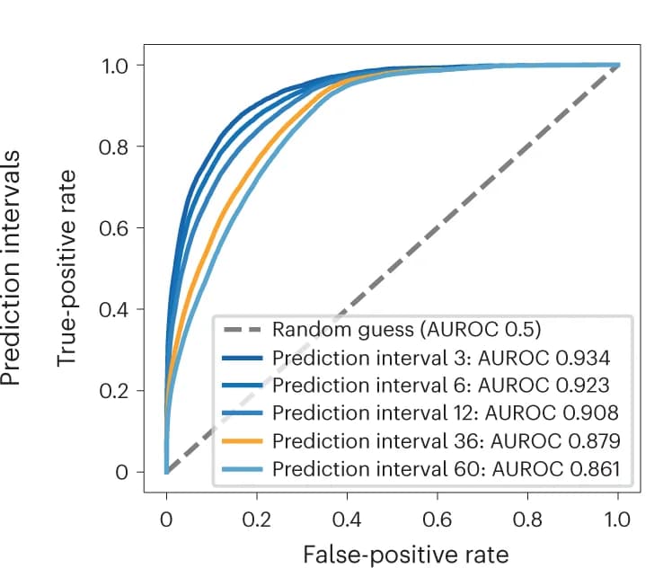 Open access visualization of Line Plot, Prediction Task, Prediction Interval, Cancer Prediction