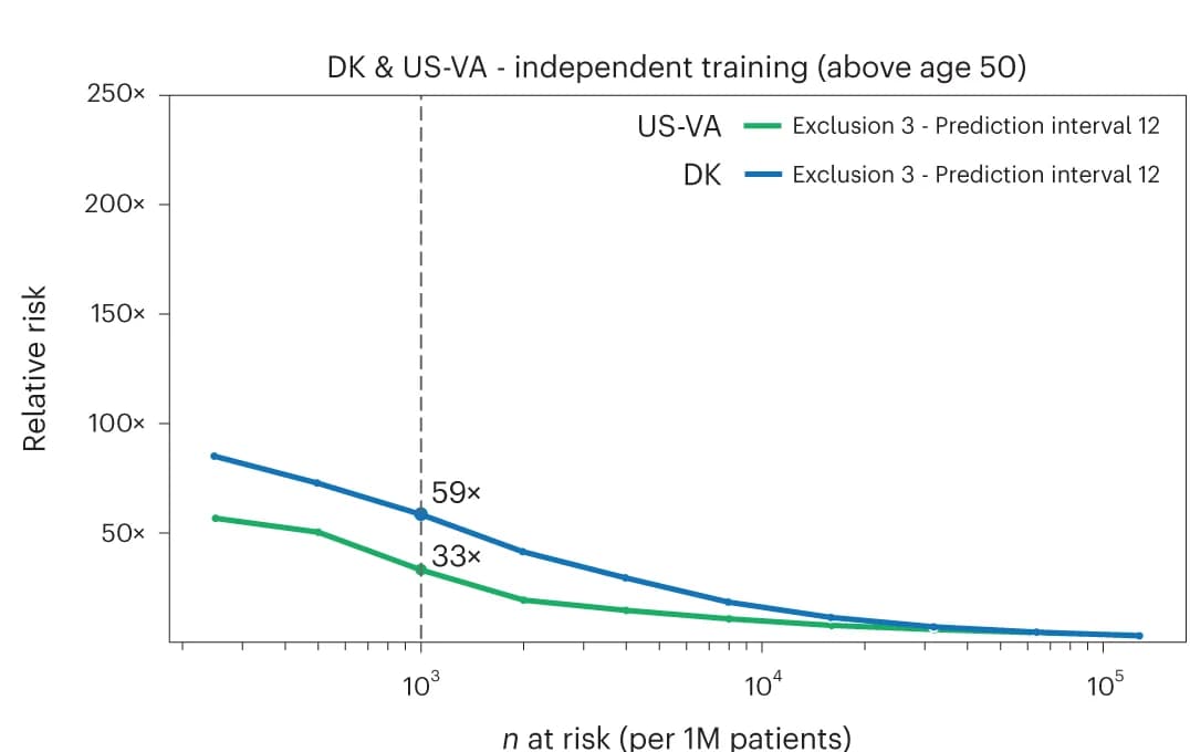 Open access visualization of Line Plot, Surveillance Program, Prediction Accuracy, Data Exclusion