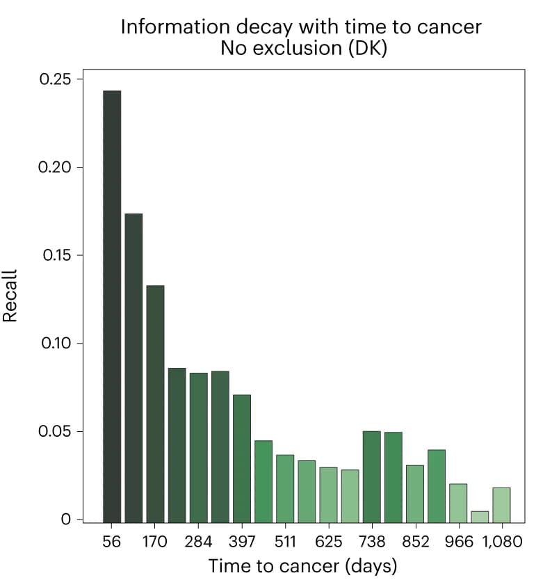 Open access visualization of Bar Plot, Recall, Sensitivity, F1 operational point, Time to cancer