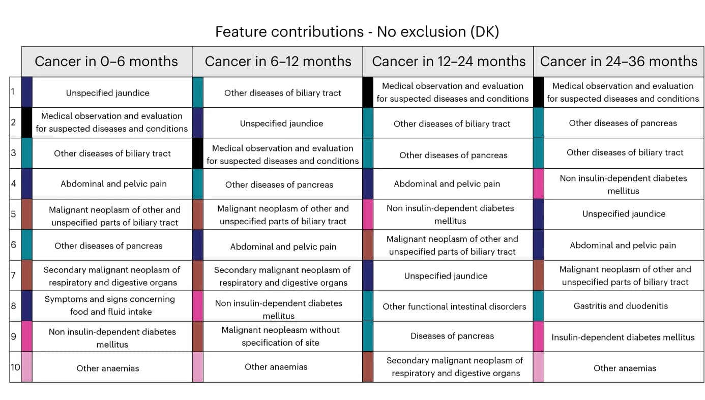 Open access visualization of Table Image, Top 10 features, Cancer prediction, Time-to-cancer intervals, Danish system