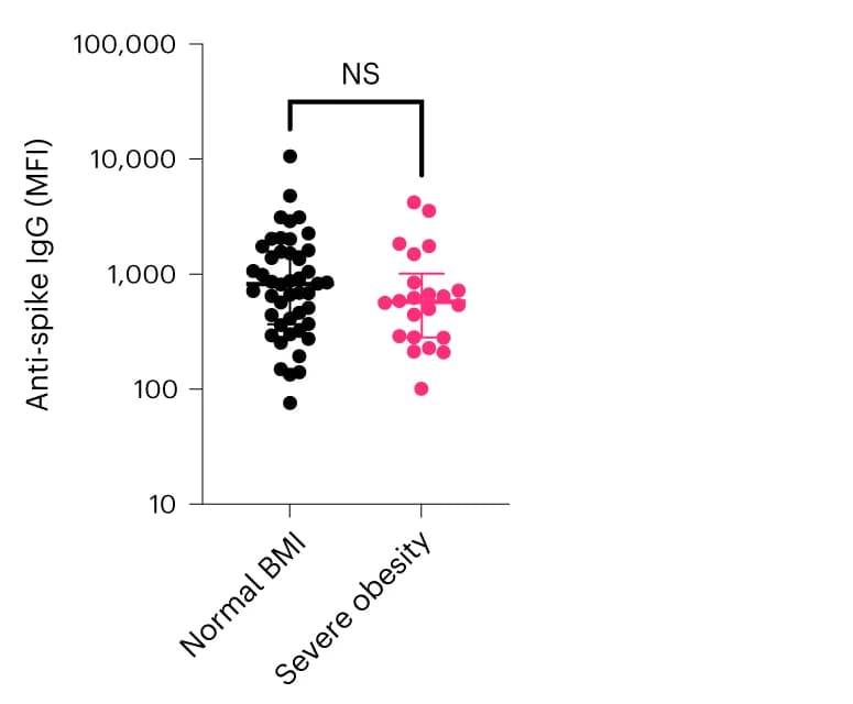 Open access visualization of Scatter Plot, IgG titers, Obesity, Weight, Vaccination