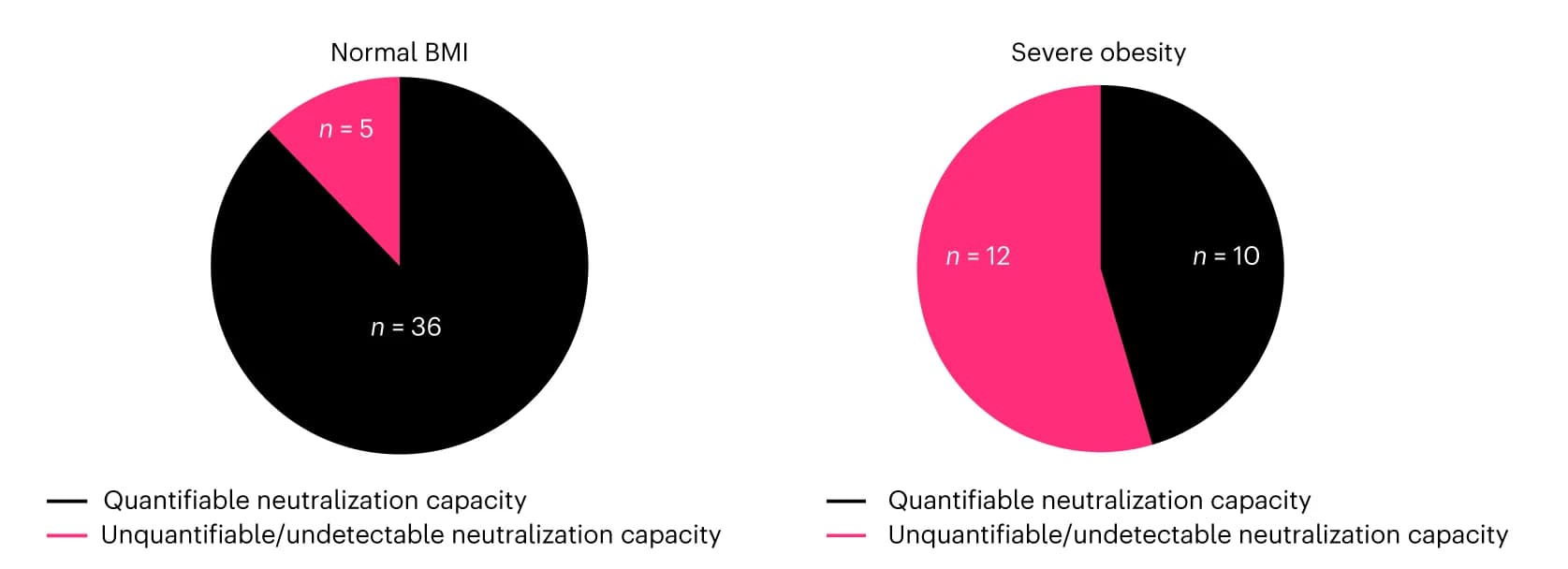 Open access visualization of Pie Chart, Neutralizing antibodies, Titers