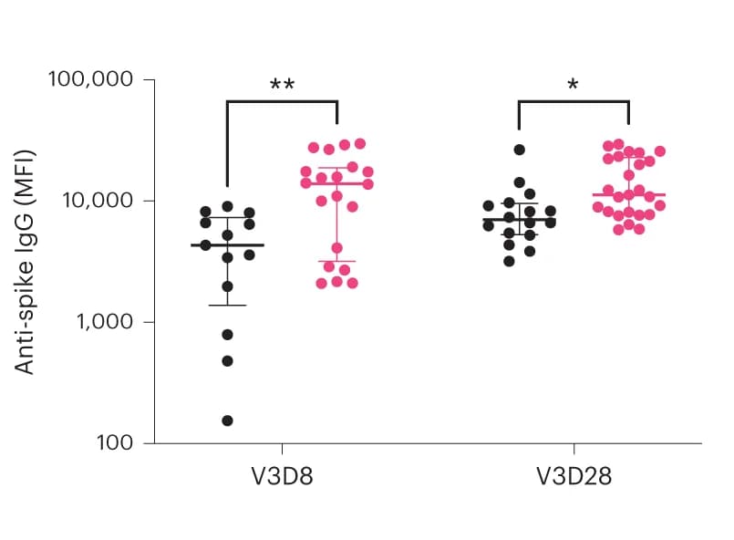 Open access visualization of Scatter Plot, Error Bars, Anti-spike IgG Antibodies, MFI, Vaccine