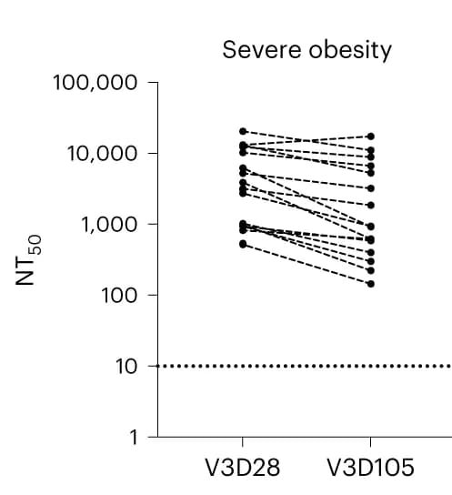 Open access visualization of Line Plot, NT50, Vaccination, Obesity