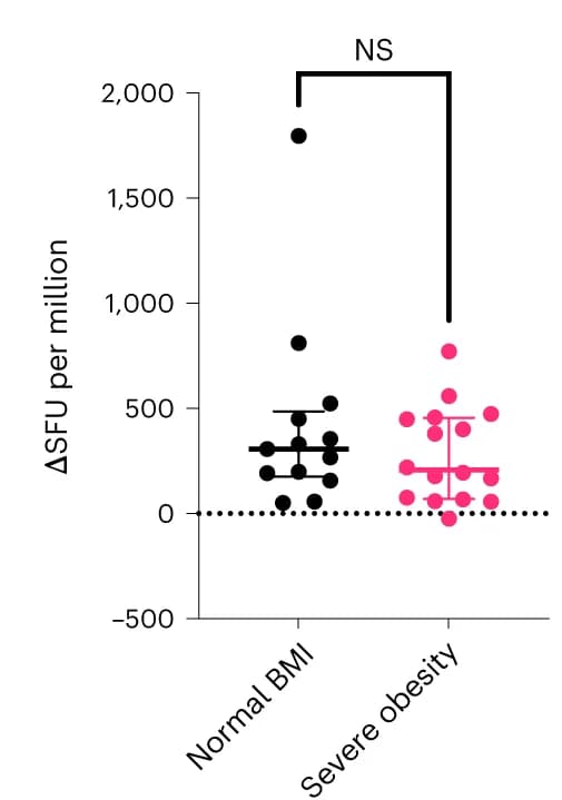 Open access visualization of Scatter Plot, Error Bars, T cell responses, ELISpot, SARS-CoV-2 RT PCR