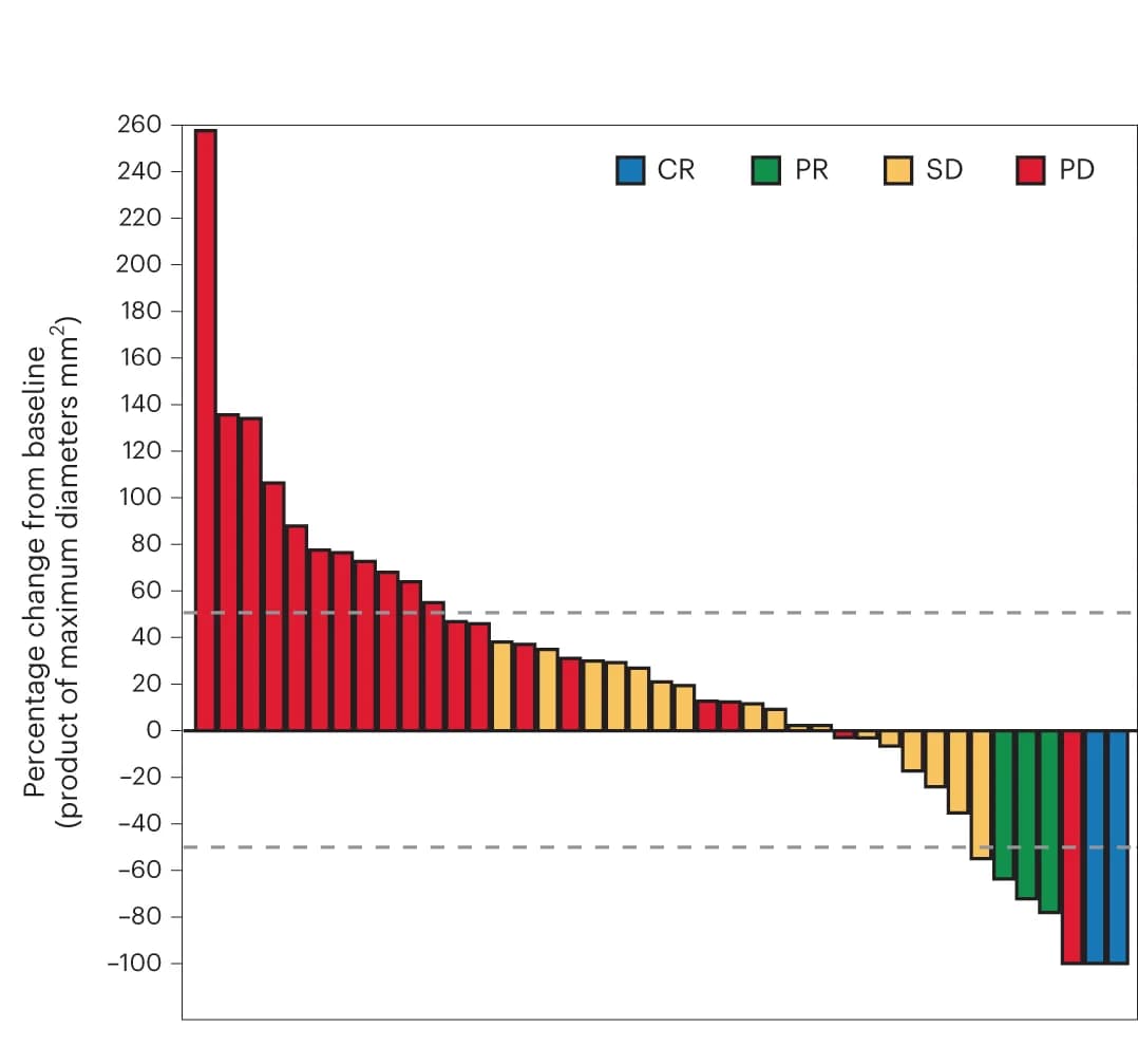 Open access visualization of Bar Plot, Waterfall Plot, Tumor Size, Patients, DNX-2401 Treatment