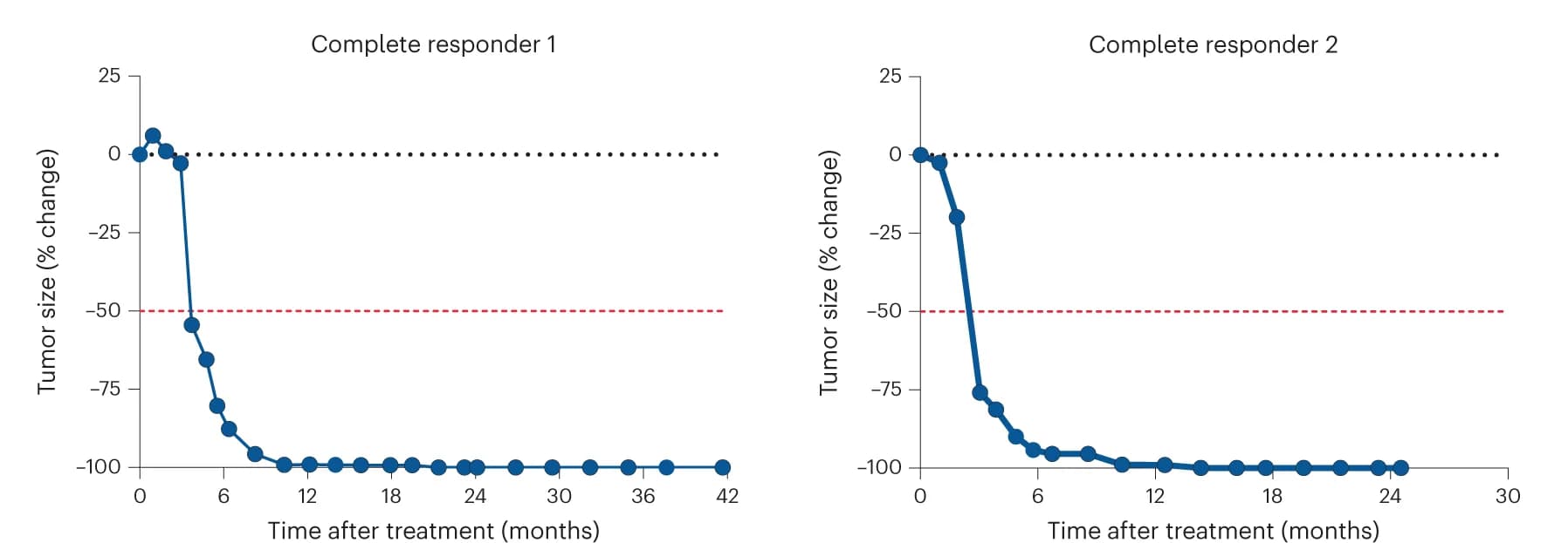 Open access visualization of Line Plot, Scatter Plot, Tumor Size, Complete Response, mRANO Criteria