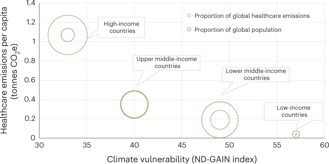 Open access visualization of Bubble Plot, Scatter Plot, Healthcare Carbon Footprints, Climate Change Vulnerability, Healthcare Emissions