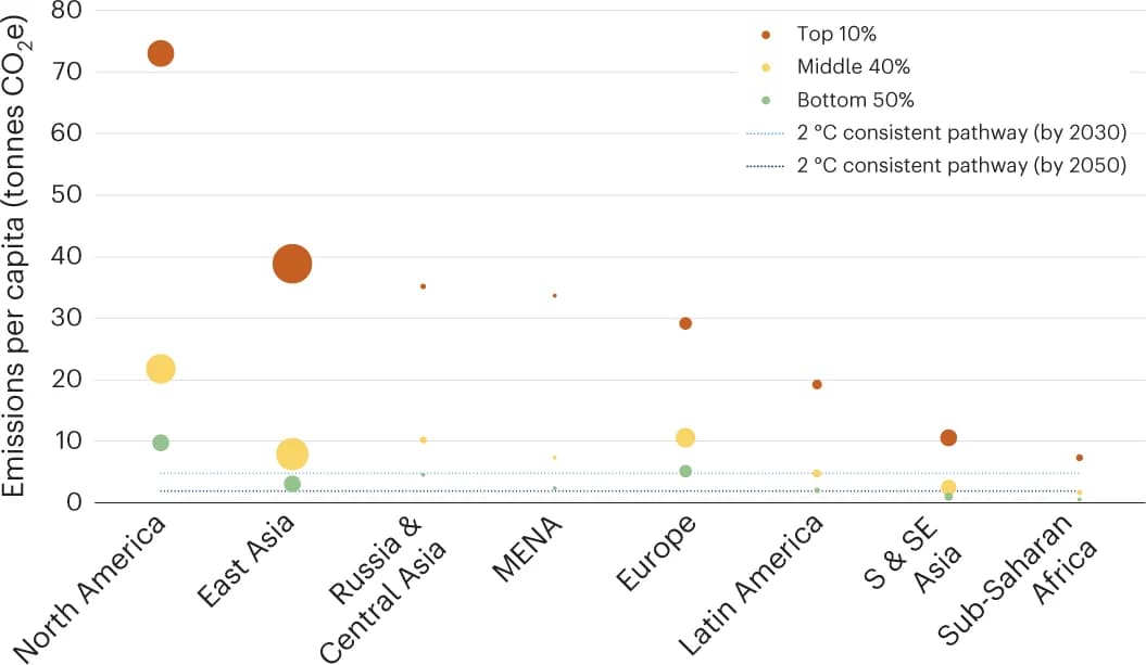 Open access visualization of Bubble Plot, Line Plot, Carbon Emissions, Per-capita Emissions, Income Inequality