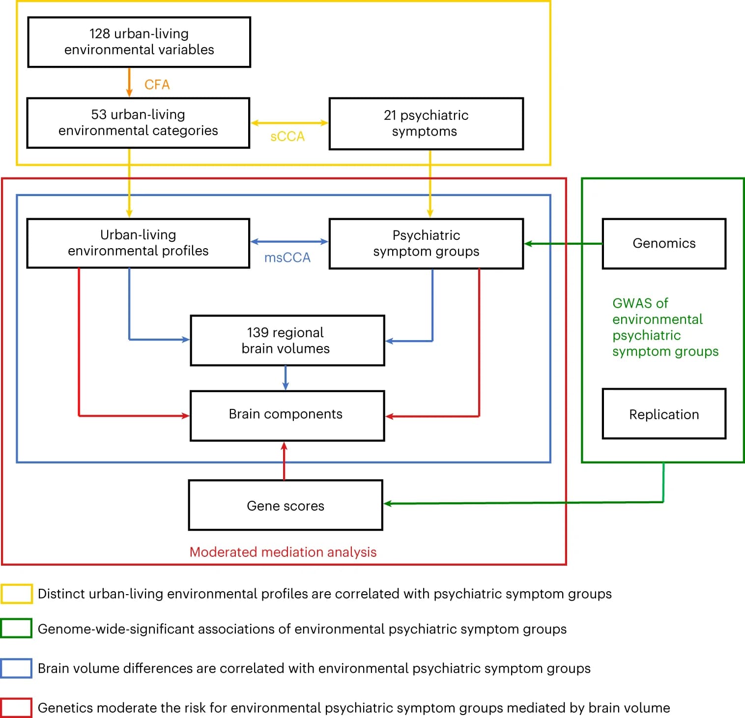 Open access visualization of Workflow, Flowchart, UK Biobank, Urban Environment, Psychiatric Symptoms