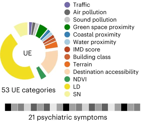 Open access visualization of Donut Chart, Bar Plot, Urban Environment, Psychiatric Symptoms