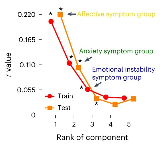 Open access visualization of Line Plot, sCCA model, Urban Environmental Categories, Psychiatric Symptoms, Affective Symptom