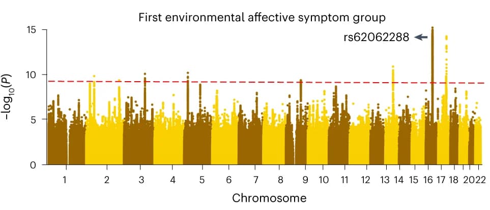 Open access visualization of Manhattan Plot, GWAS, SNPs, MAPT gene, Chromosome 17q21.3