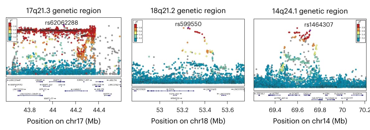 Open access visualization of Scatter Plot, Locuszoom Plot, Locus zoom plots, GWAS, SNPs