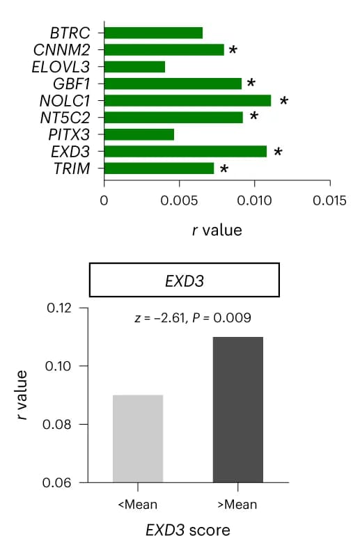 Open access visualization of Bar Plot, Gene Scores, Anxiety Symptom, EXD3, Urban Environmental Profile