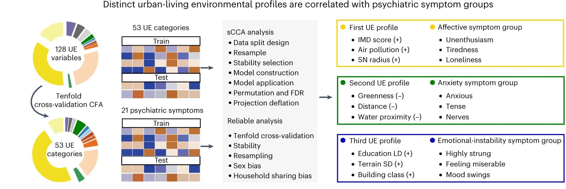 Open access visualization of Pie Chart, Heatmap, Workflow, Urban Living, Environmental Profiles
