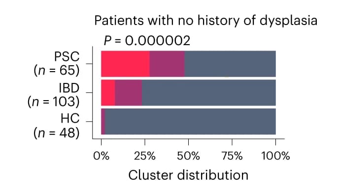 Open access visualization of Stacked Bar Plot, Cluster distribution, Dysplasia, Chi-squared test, I2 cluster