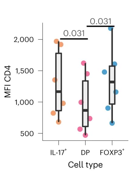 Open access visualization of Box Plot, Scatter Plot, Mean Fluorescence Intensity, CD4 Expression, I2 PSC Group