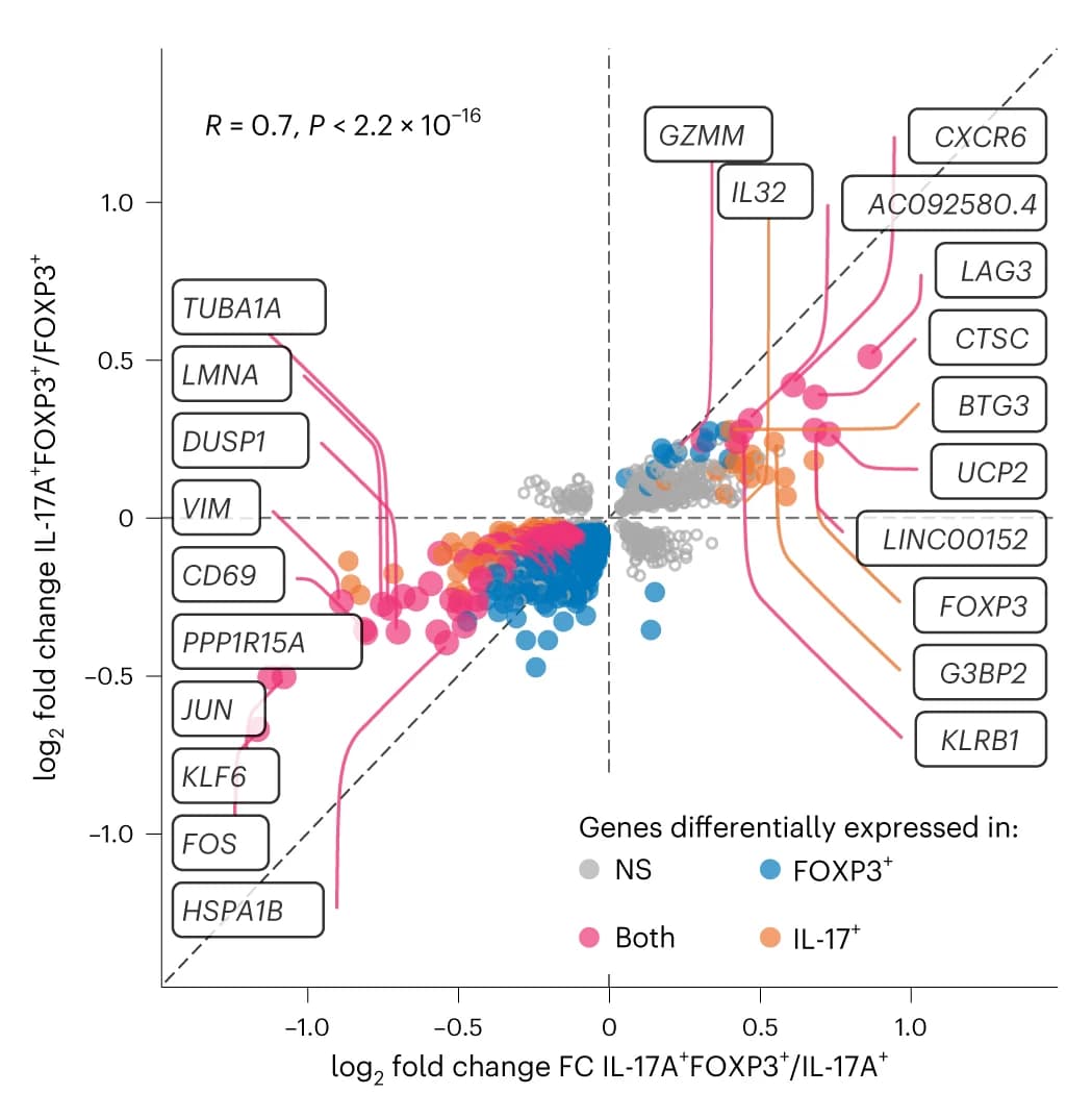 Open access visualization of Scatter Plot, Volcano Plot, Log 2 Fold Change, Gene Expression, DP CD4 T Cells