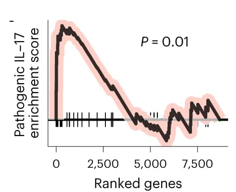 Open access visualization of Line Plot, Error Bars, Enrichment Plot, Pathogenic IL-17 Signature, DP CD4