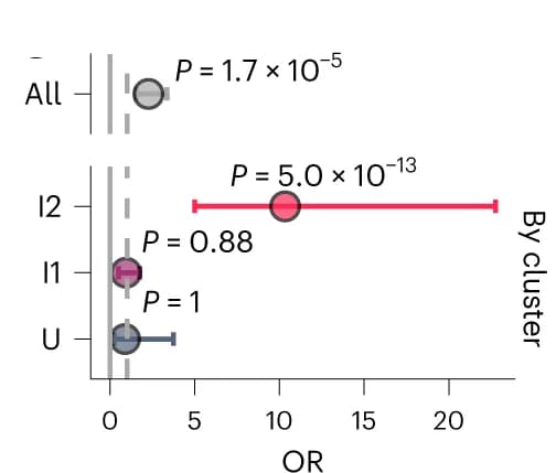 Open access visualization of Forest Plot, DP Cells, Pathogenic IL-17 Signature, Fisher Exact Test, Cluster