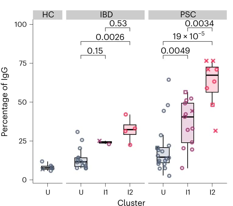 Open access visualization of Box Plot, Scatter Plot, IgG, Plasma Cells, ELISpot