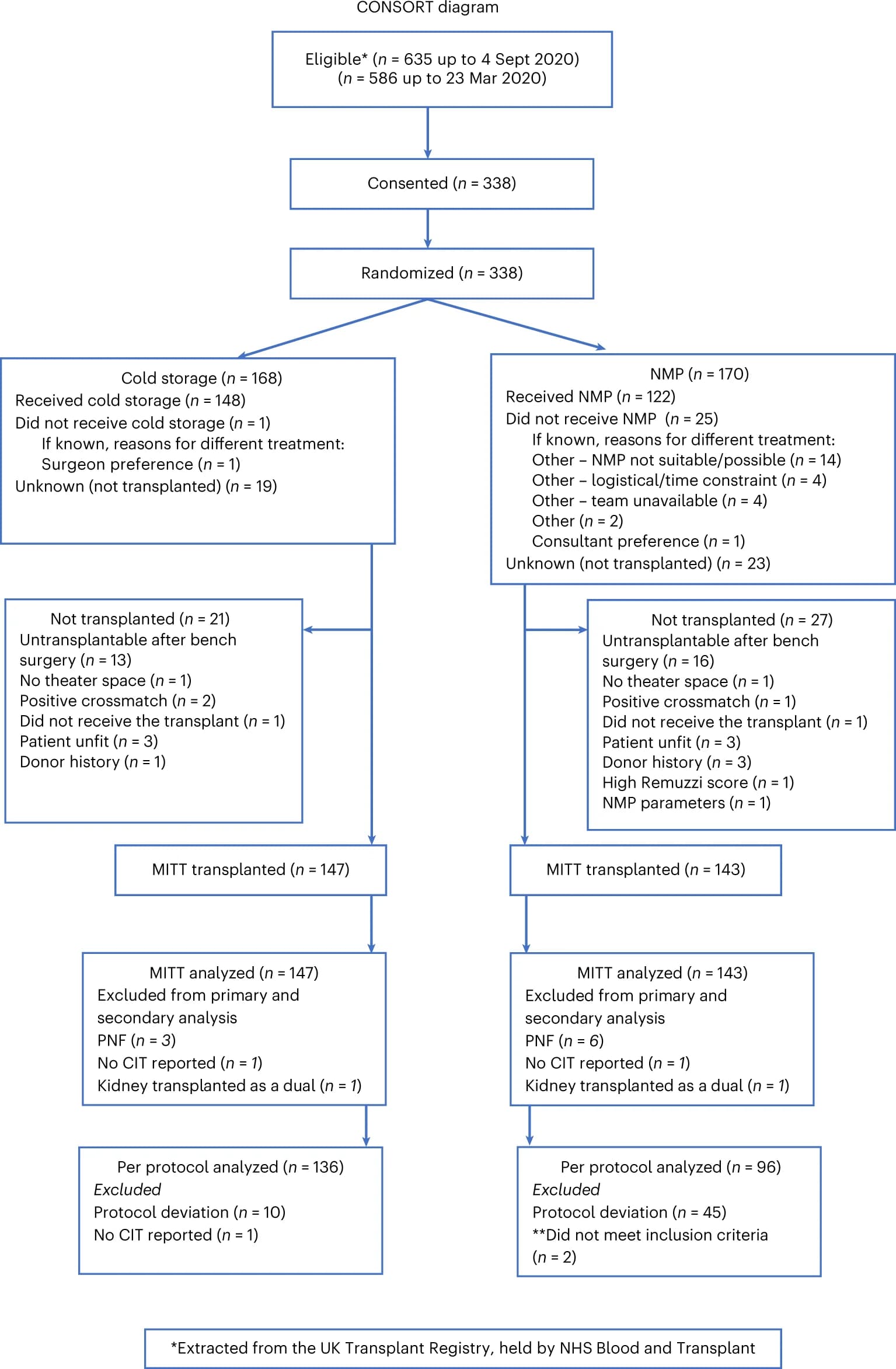 Open access visualization of Workflow, Flowchart, COVID-19 pandemic, Recruitment, UK national lockdown