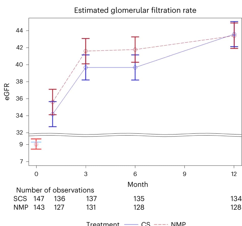Open access visualization of Line Plot, Error Bars, Serum Creatinine, eGFR Levels, Transplant