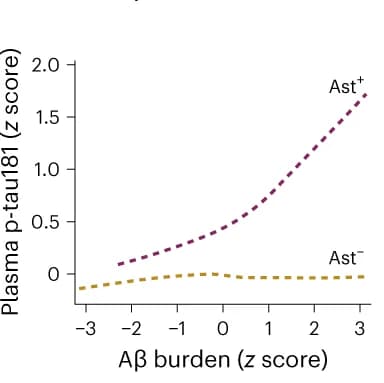 Open access visualization of Line Plot, Linear Regression, Plasma p-tau181, Aβ Burden, Astrocyte Reactivity