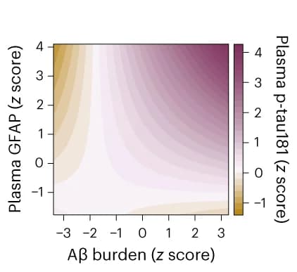 Open access visualization of Heatmap, Association, Aβ Pathology, Plasma p-tau181, Plasma GFAP