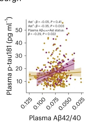 Open access visualization of Scatter Plot, Regression Plot, Linear Regression, Age, Sex
