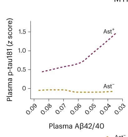 Open access visualization of Line Plot, Linear Regression, Age, Sex, Plasma p-tau181