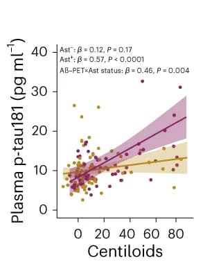 Open access visualization of Scatter Plot, Regression Plot, Linear Regression, Age, Sex